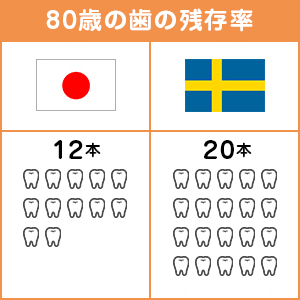 日本とスウェーデンの予防・クリーニング
